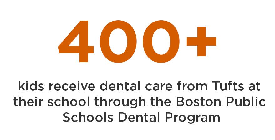 400+ kids receive dental care from Tufts at their school through the Boston Public Schools Dental Program