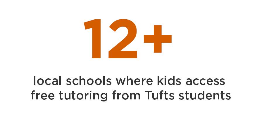 12+ local schools where kids access free tutoring in math, science, and literacy from hundreds of Tufts undergraduate, graduate, medical, dental, nutrition, and veterinary students