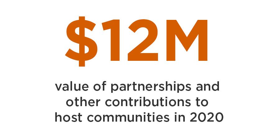 12M value of partnerships and other contributions to host communities in 2020