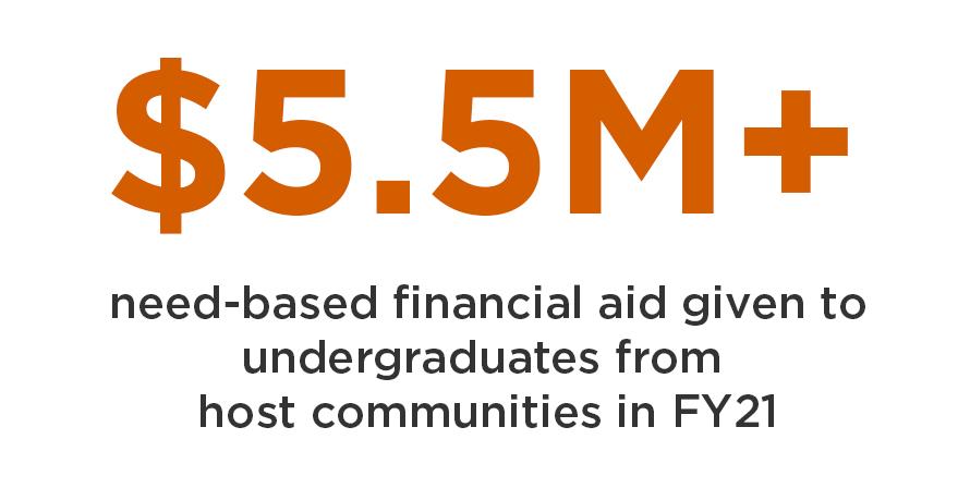 $5.5M+ need-based financial aid given to undergraduates from host communities in FY21