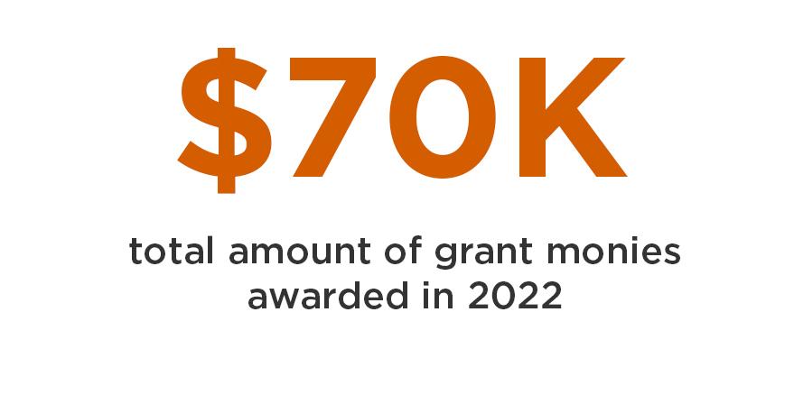 $70K total amount of grant monies awarded in 2022