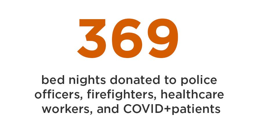 369 bed nights donated to police officers, firefighters, healthcare workers, and COVID+ patients