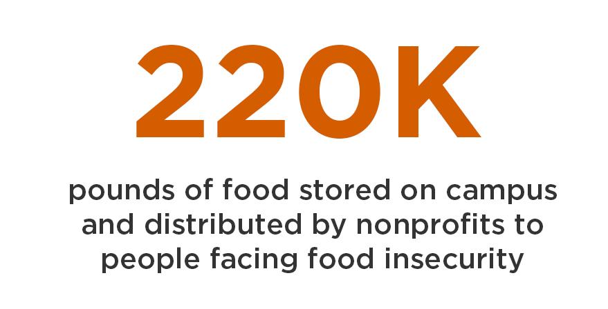 220K pounds of food stored on campus and distributed by nonprofits to people facing food insecurity