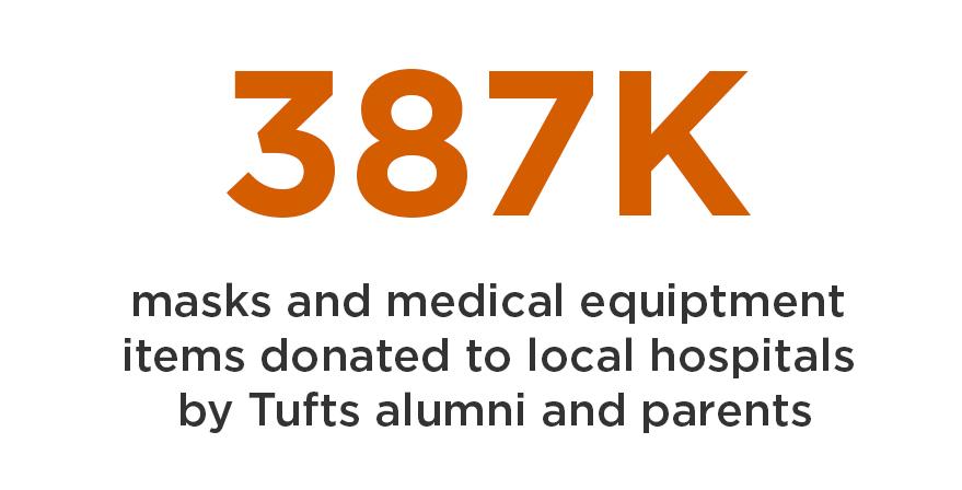 387K masks and medical equipment items donated to local hospitals by Tufts alumni and parents