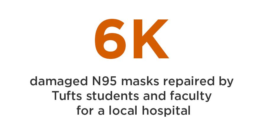 6K damaged N95 masks repaired by Tufts students and faculty for a local hospital