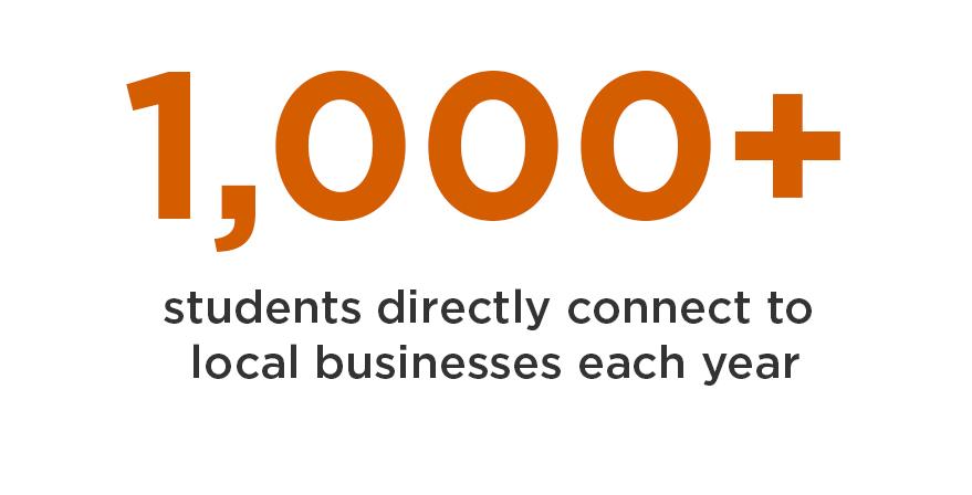 1,000+ students directly connect to local businesses each year