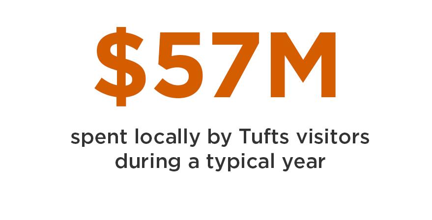 $57M spent locally by Tufts visitors during a typical year