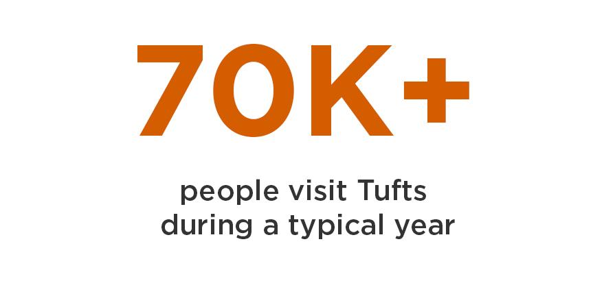 70K+ people visit Tufts during a typical year