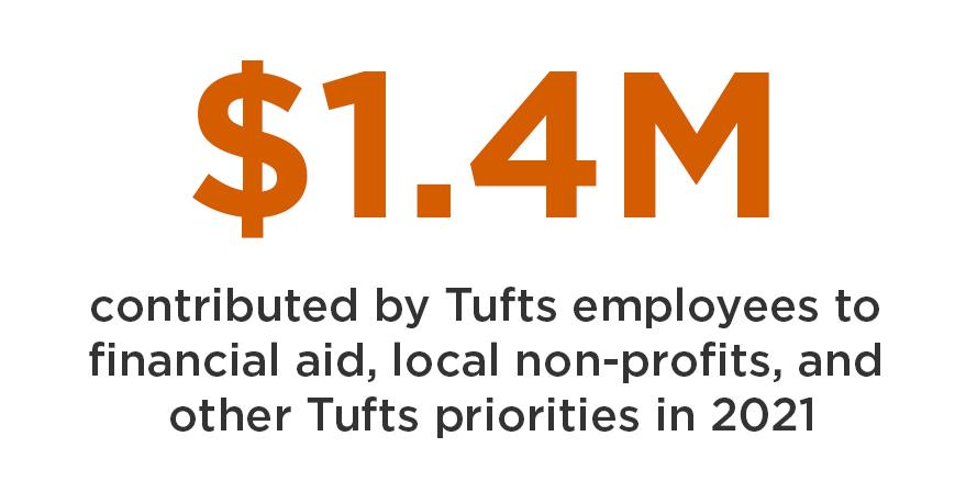 $1.4 M contributed by Tufts employees to financial aid, local non-profits, and other Tufts priorities in 2021