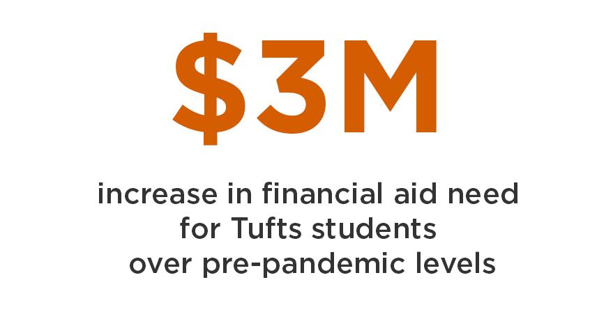 $3M increase in financial aid need for Tufts students over pre-pandemic levels
