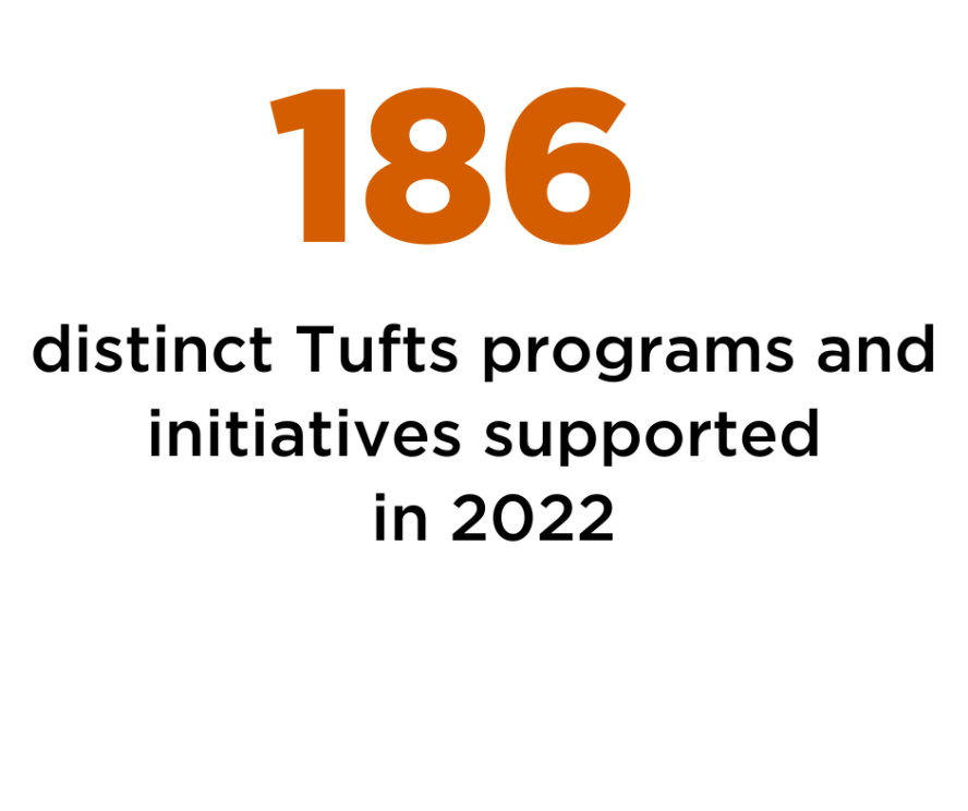 86 distinct Tufts programs and initatives supported in 2022