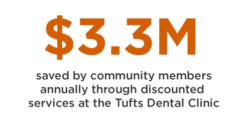 $28M saved by community members annually through discounted services at the Tufts Dental Clinic