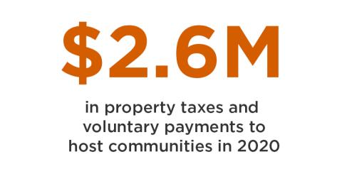 2.6M in property taxes and voluntary payments to host communities in 2020
