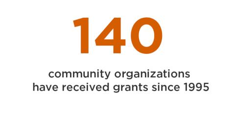 140 community organizations have received grants since 1995