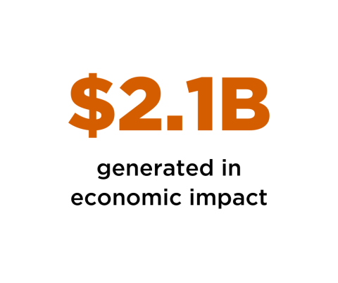 An Icon statistic showing $2.1B generated in economic impact