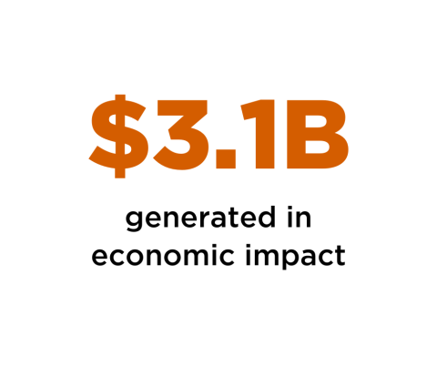 An Icon statistic showing $3.1B generated in economic impact