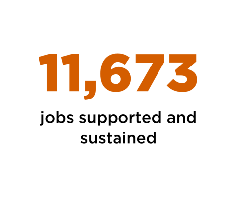An Icon statistic showing 11,673 jobs supported and sustained