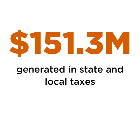 An Icon statistic showing $151.3M generated in state and local taxes